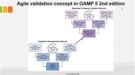 Agile Validation In Gamp 5 2nd Edition How To Use Agile Validation In