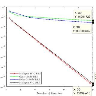 Comparison between the convergence behavior of Multigrid method,... | Download Scientific Diagram