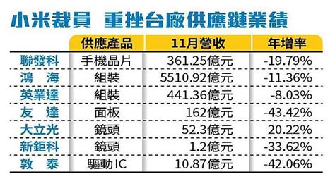 【非蘋寒冬傷台廠2】疫情紅利好日子沒了 外銷訂單數字曝電子業慘況 鏡週刊 Line Today