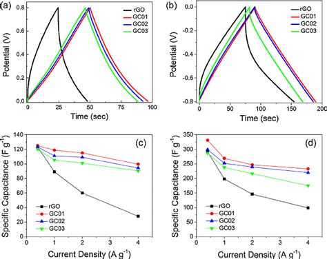 Galvanostatic Chargedischarge Curves Of Rgo And Rgocnt Electrodes At Download Scientific