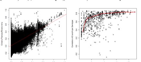 A Comparison Of í µí°º í µí± And A 22 The Red Line Shows A Linear Download Scientific