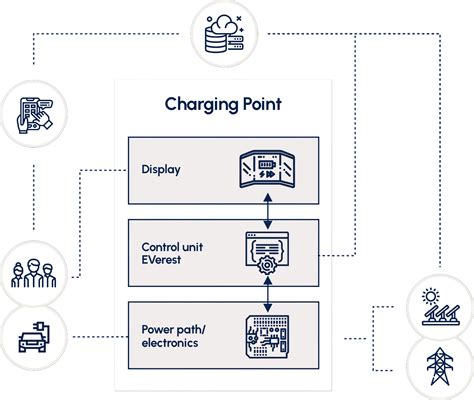 The Grid E Mobility Engineering