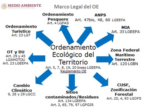 Ordenamiento Ecológico del Territorio Secretaría de Medio Ambiente y