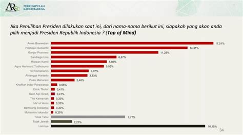 Partai Demokrat Tiga Besar Parpol Dengan Elektabilitas Tertinggi