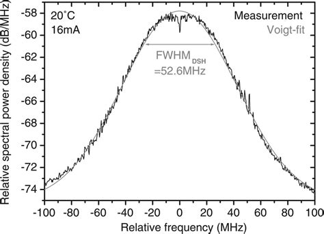 Linewidth Spectrum Of The MEMS VCSEL At 16 MA Measured With The Delayed