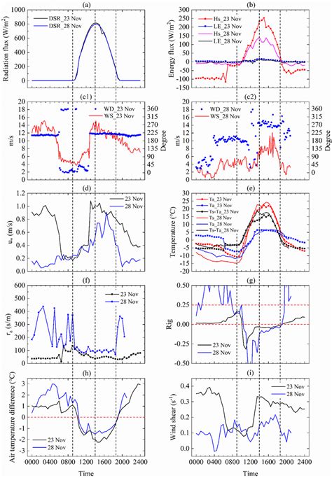 Diurnal Variations Of Downward Shortwave Radiation DSR A Sensible