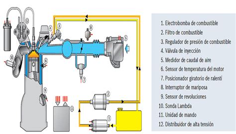 Sistema De Inyecci N Evoluci N Funci N Partes Tipos Y Beneficios