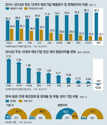 中企 원천기술 부족 불황 환율에 속수무책 비즈n