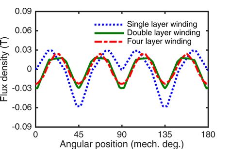 The Air Gap Flux Density Due To Armature Reaction For The Different Download Scientific Diagram