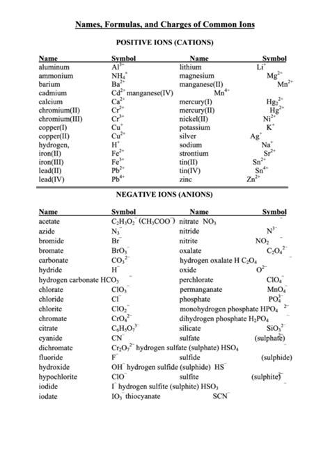 Names Formulas And Charges Of Common Ions printable pdf download