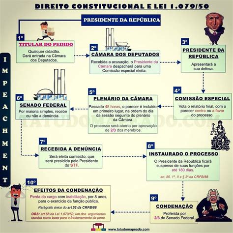 Processo De Impeachment Base Constitucional Lei 1 019 50 ADPF 378