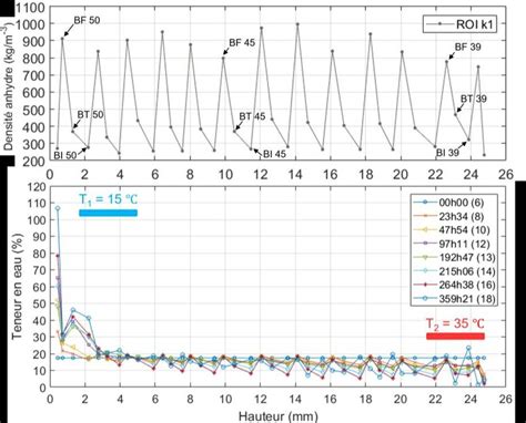 Évolution temporelle de la teneur en eau en fonction de la hauteur dans