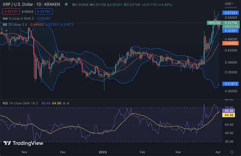 Ripple Price Analysis Xrp Price Elevates Up To 05223 After A Bullish