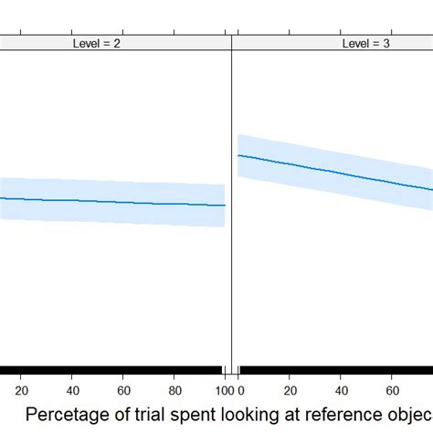 Lme Predictions Of Log Transformed Reaction Times As Function Of Gaze