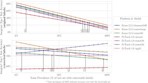 Imagenet Top 1 Original Accuracy Top Panel And Corrected Accuracy