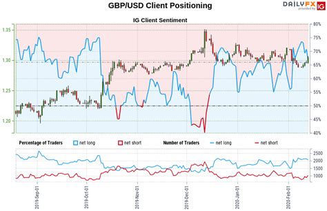 Gbp Usd Technical Analysis Pound Up But Trend Bias Bearish