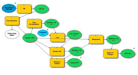 Watershed delineation with ArcGIS 10.5 | Download Scientific Diagram