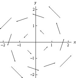 Sketch The Vector Field F By Drawing A Diagram Like This Figure F X Y Z