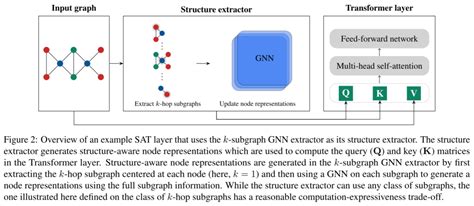 ICML 2022 用于图表示学习的结构感知Transformer 墨天轮