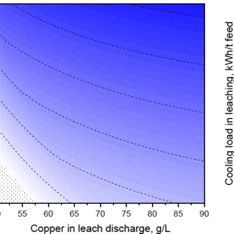 Effect Of Elemental Sulphur Oxidation And Copper Concentration In The