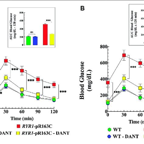 Dantrolene Improves Glucose Tolerance In Ryr P R C And Db Db Mice