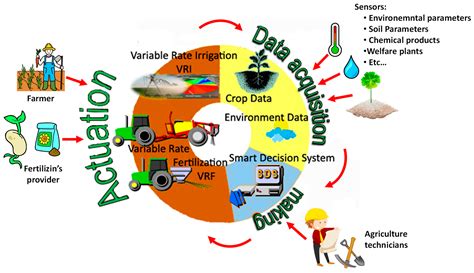 Agronomy Free Full Text A Smart Decision System For Digital Farming