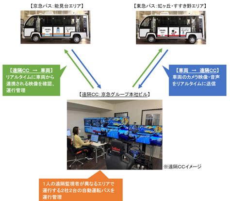 テクノロジーが拓く未来の暮らし Vol80 全国で加速する自動運転バス実証実験 レベル2の商用化、近づく エネフロ