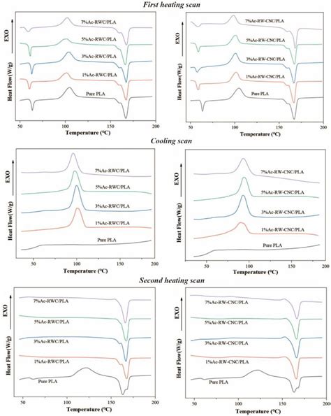 Dsc Thermograms Of Pla And Pla Based Composite Films A The First Download Scientific