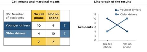 Possible Main Effects and Interactions in a 2x2 Factorial Design Flashcards | Quizlet