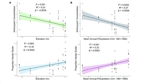 Partial Regression Plots Derived From Linear Models Showing The Download Scientific Diagram