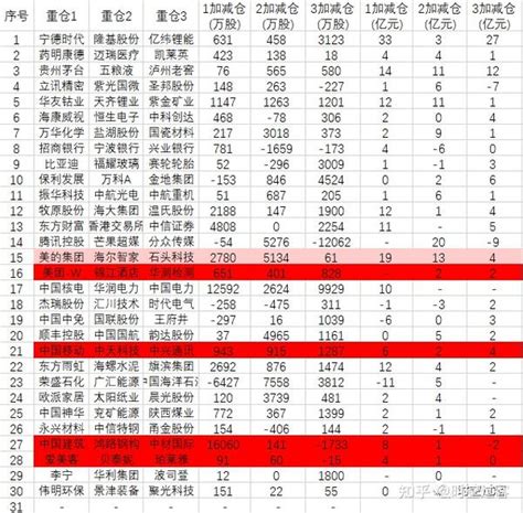 2022年一季度公募基金持仓深度分析 知乎