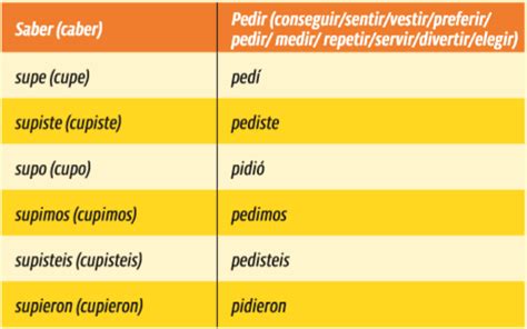 Preterito Indefinido Simples Espanhol Uno