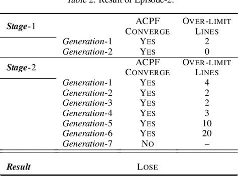 Table From Power Grid Cascading Failure Mitigation By Reinforcement