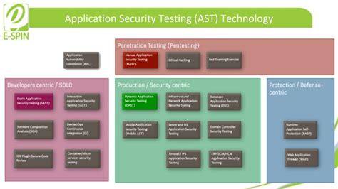 Market Guide For Application Security Testing Ast Solution E Spin Group