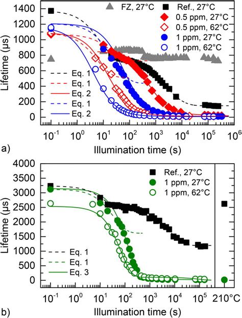 Effective Lifetime As A Function Of Illumination Time And Temperature