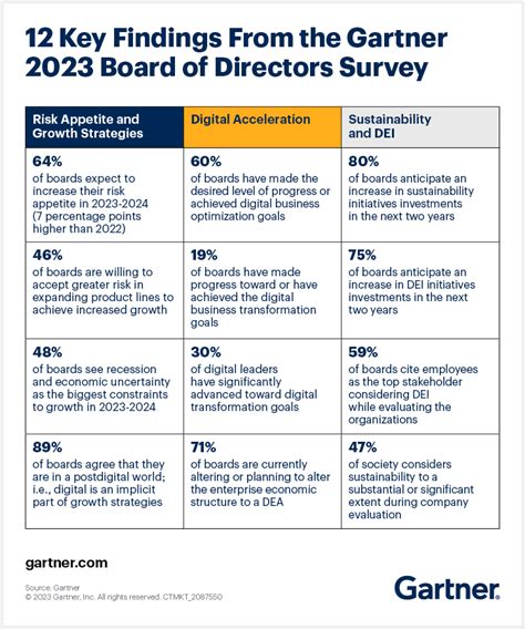 Key Findings From The Gartner 2023 Board Of Directors Survey