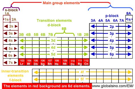 6d Elements In Periodic Table