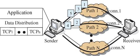 Figure 1 From Deployable Multipath Communication Scheme With Sufficient