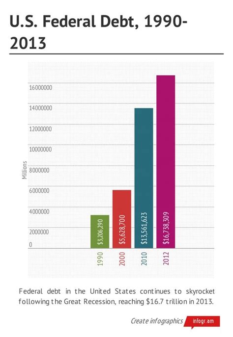 History Of Debt In The United States