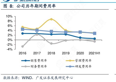 谁知道公司历年期间费用率的概念是怎样的 行行查 行业研究数据库