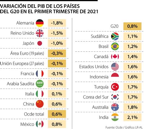 Economía De Los Países Del G20 Creció 0 8 El Primer Trimestre Y Se