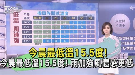 今晨最低溫15 5度 雨加強風體感更低｜tvbs新聞 Youtube