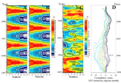 Hovm Ller Diagram Of Original Data A Seasonal Cycle B And