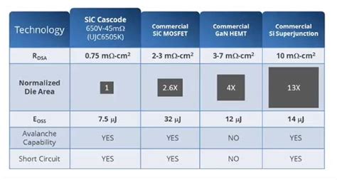 Figure From Practical Considerations When Comparing Sic And Gan In