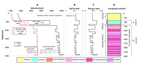 Seismic Velocity Profiles A P Waves Wave Velocity Ratio Ie