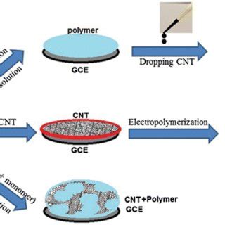 Biomimetic Polymer Based Electrochemical Sensor Using