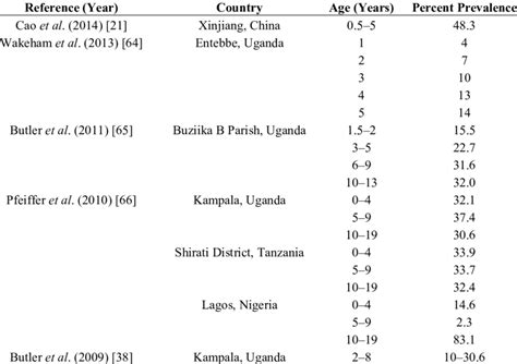 Selected Recent Reports Summarizing The Observed Percent Seroprevalence