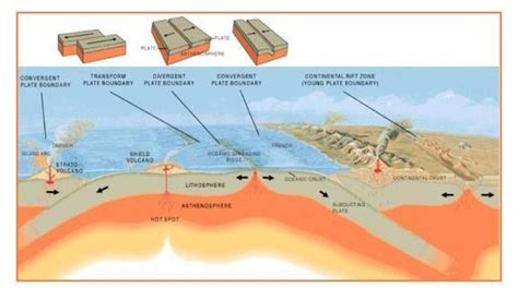 Conservative Plate Boundaries Diagram