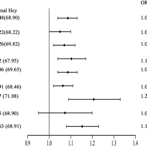 Subgroup Analysis Between Hcy And Functional Outcome At Discharge