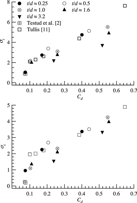 Incipient Top And Critical Bottom Cavitation Number As A Function